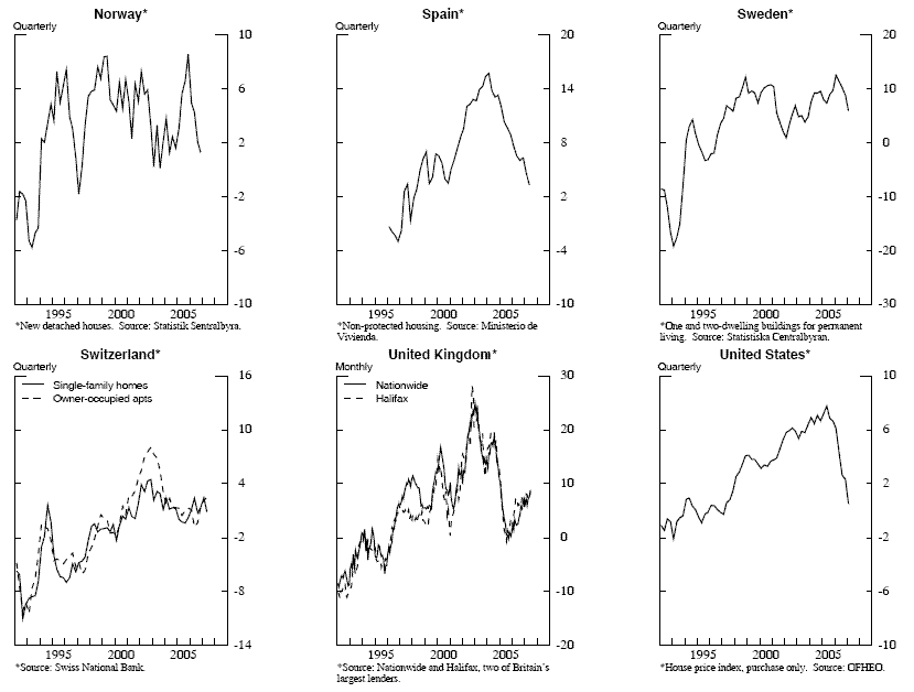 Figure 1, Page 3. Norway, Spain, Sweden, Switzerland, United Kingdom, and United States shown. Link to all data provided below.