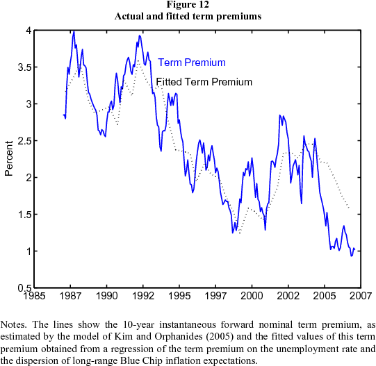 Figure 12: Actual and fitted term premiums. Figure 12 is a line chart showing the 10-year instantaneous forward nominal term premium, as estimated by the model of Kim and Orphanides (2005) (the blue solid line) and the fitted values of this term premium obtained from a regression of the term premium on the unemployment rate and the dispersion of long-range Blue Chip inflation expectations (the black dotted line).  The model is able to explain a good bit of the decline in term premiums since 1990, and even some of the fall in the last three years, as the dispersion of inflation expectations has fallen while the economy has been going through an expansionary period. Only some of the decline in term premiums since June 2004 can be explained by this model, but it suggests that these factors may be at least part of the explanation.