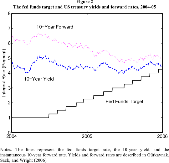 Figure 2: The fed funds target and US treasury yields and forward rates, 2004-05. Figure 2 is a line chart showing the fed funds target rate (black solid line), the 10-year zero coupon yield (blue dashed line), and the instantaneous 10-year forward rate (magenta dots) since the start of 2004. Yields and forward rates are described in G&uuml;rkaynak, Sack, and Wright (2006).  Over this time, the target federal funds rate was being raised.  But the ten-year forward rate fell 170 bps from June 2004 to June 2005, reaching its lowest point in 30 years in the summer of 2005. The more modest decline in the ten-year yield is essentially an average of the sharp decline in long forward rates and the concurrent increase in short rates.