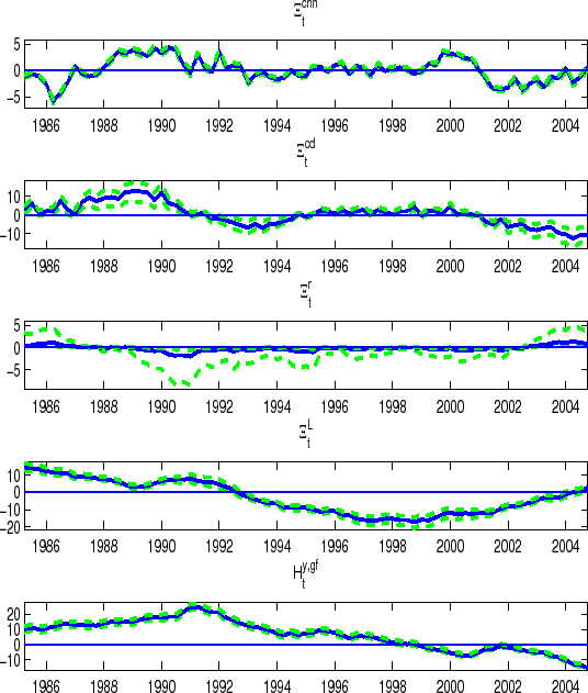 Figure 17 is the first of two 5 panel charts that report the smoothed paths of key persistent shocks in the  model.  Three lines are shown for each chart: A black line which represents the median value for each path  and two grey dashed lines, which lie above and below the black line, which represent the upper and lower  bounds of the paths' 90 percent credible sets.  The individual charts are shown in 5 rows and a single column.   The persistent shocks are all plotted relative to the variable's steady-state so are always centered around  zero.  The 5 persistent shocks shown in this figure are (from top to bottom): the consumer non-durable goods  and nonhousing services preference shock; the consumer durable capital stock preference shock; the residential  capital stock preference shock; the labor supply preference shock; and a shock to the growth rate of real  (chain-weighted) GDP, which represents an autonomous spending growth shock.  For all of the 5 individual charts  the horizontal axis is the estimation period for the model, that is 1984:Q1 to 2005:Q4; tick marks are shown  for 1986, 1988, 1990, 1992, 1994, 1996, 1998, 2000, 2002, and 2004.  The vertical axis for the consumer  non-durable goods and nonhousing services preference shock chart ranges from about -7 percent to 6 percent  with tick-marks at -5, 0, and 5.  The median value of this shock path begins the sample at about 0 percent where it remains for about a year.  It moves down to -6 percent in early 1986 and then moves back up to 0 percent  by early 1987.  It remains near 0 percent until early 1988 after which it moves up to about 4 percent at  which it keeps until early 1991.  For the next two year it moves several times down and then up between about  3 percent and 0 percent.  In early 1993 the series dips to about -2 percent then returns to about 0 percent later that year.  From this time until about 1999 the shock path fluctuates very closely around 0 percent. The shock path then moves up to about 4 percent in 2000 where it holds for about a year before moving down  to about -4 percent in mid 2001.  From here until the end of sample in 2005 the series moves up gradually  to 0 percent--albeit with a some fluctuations.  The lines representing the upper and lower bounds of the  paths' 90 percent credible sets follow the median value of the shock path extremely closely.  The vertical  axis for the consumer durable goods capital stock preference shock chart ranges from about -18 percent  to 18 percent with tick-marks at -10, 0, and 10.  For the first three years of the sample the median value of  the shock path fluctuates between about 0 and 8 percent.  From early 1987 to early 1990 the shock path  fluctuates around 10 percent.  It then moves down steadily reaching -5 percent in about 1993 before it moves  up to reach 0 percent in early 1995.  From this point until early 2001 the shock path fluctuates but  nonetheless remains very close to 0 percent.  After this the shock path moves down (with a few fluctuations)  to about -12 percent by early 2004 where it about remains until the end of the sample.  For most of the  sample period the lines representing the upper and lower bounds of the paths' 90 percent credible sets  follow the mediam value of the shock path reasonably closely, however in the interval 1987 to 1990 and 2002  to 2005 the upper and lower bounds of the paths' 90 percent credible sets lie about 3 or so percentage points  above and below the median path.  The vertical axis for the residential capital stock preference shock  chart ranges from about -8 percent to 6 percent with tick-marks at -5, 0, and 5.  The median value of this shock  path remains very close to 0 percent for all of the sample period.  A few exceptions are in 1986 when the  shock path moves up to about 2 percent, 1991 when it moves down to about -2 percent and 2004 when it is about  2 percent again.  The lines representing the upper and lower bounds of the paths' 90 percent credible sets  diverge noticably from median-value shock path although it is generally only one of these series--that is,  either the upper bound or the lower bound--that diverge from the median-value shock path.  Over the interval  1984 to 1987 the upper bound of the credible set averages about 4 percentage points above the median-value  shock path, while the lower bound lies very close to it.  Over the interval 1989 to 2002 the lower bound of  the credible set lies below the median-value shock path, while the upper bound lies very close to it. For most of the time between 1989 and 1995 the lower bound lies of the credible set lies about 3 to 4 percentage  points below the median-value shock path, although in 1990 and 1991 it lies about 8 percentage points below. For most of the time between 1996 and 2002 the lower bound lies of the credible set lies only a couple of  percentage points below the median-value shock path.  Over the interval 2003 to 2005 the upper bound of the  credible set averages about 4 percentage points above the median-value shock path, while the lower bound lies  very close to it.  The vertical axis for the labor supply preference shock chart ranges from about  -20 percent to 15 percent with tick-marks at -20, -10, 0, and 10.  The median value of this shock path begins  the sample at about 12 percent from where it moves down steadily reaching about 2 percent in 1989.  It then  moves up to about 8 percent in 1990 where it remains for about 2 years.  It then moves down steadily to about -18 percent in 1997, where it remains for about 2 years, before moving up steadily to 0 percent by 2005. The  lines representing the upper and lower bounds of the paths' 90 percent credible sets follow the median value  of the shock path reasonably closely.  For most of the sample these lines lie about one percentage point  above and below the median shock path; over 1996 to 2001, however, these lines lie a couple of percentage  points above and below the median shock path.  The vertical axis for the shock to the real GDP growth rate  shock (that is autonomous spending growth shock) ranges from about -15 percent to 25 percent with tick-marks  at -20, 0, 10, and 20.  The median value of this shock path begins the sample at about 10 percent from where  it drifts up gradually until it reached about 20 percent in 1991.  From here it moves up quite sharply to  25 percent in mid 1991 after which is moves down again reaching about 5 percent in late 1994.  The median  value of the shock path remains at about 5 percent until around 1997 after which it continues to move down  to about -8 percent in 2001.  It then moves up to 0 percent in 2002 before heading down again, this time to  15 percent by the end of the sample. The lines representing the upper and lower bounds of the paths'  90 percent credible sets follow the median value of the shock path reasonably closely.  These lines lie  about one percentage point above and below the median shock path for most of the sample; from 1998 onwards,  however, the lines are essentially equal to the median shock path.