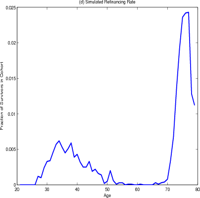 Figure 4.3 (d) Simulated Refinancing Rate.  Data plotted as curve with fraction of homeowners refinancing on the y-axis and age on the x-axis.  On average, almost no households in their early to mid twenties refinance their home loans.  The fraction who refinance increases jaggedly to about .6% for households in their mid thirties and then decreases unevenly back to around 0% for household in their mid fifties and sixties.  At age 70 however, the fraction of households who refinance increases dramatically, peaking at just below 2.5% at age 75.  The percentage then drops steeply as households continue to age, reaching 1.2% at age 80.
