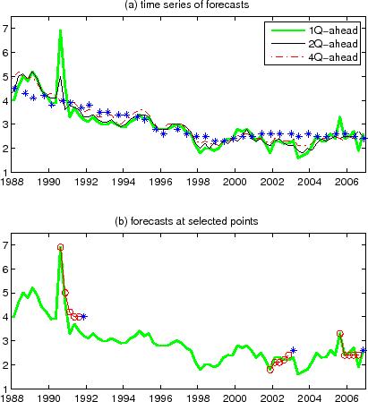 Figure 4: Forecast of US quarterly CPI inflation from the Blue Chip Financial Forecasts (BCFF). The * symbol in Figures (a) and (b) denotes the long-horizon BCFF survey. (In Figure (b) it is plotted at the 6-quarter-ahead position.) Figure 4 is a line chart with two panels that shows the forecasts of US quarterly CPI inflation from the Blue Chip Financial Forecasts (BCFF) dating back to 1988. The date is shown on each horizontal axis while each vertical axis plots the forecast. The * symbol in panels A and B denotes the long-horizon BCFF survey (in panel B it is plotted at the 6-quarter-ahead position). Panel A shows the one-quarter-ahead, two-quarters-ahead, and four-quarters-ahead CPI inflation forecasts from the BCFF survey, based on the surveys published in January, April, July, and October from 1988 to 2006. The BCFF long-horizon forecast (inflation expected between the next five to ten years), available twice a year, is also shown. It is notable that this long-horizon forecast, which can be viewed as a "quasi-long-run" mean of inflation, has moved about (shifted down) significantly. It is also notable how quickly the multiperiod forecasts approach the quasi-long-run value. Not only is the 4-quarters-ahead forecast already quite similar to the long-horizon forecast, but also the 2-quarters-ahead forecast is. Panel B further visualizes this point by showing the term structure of inflation expectations out to the next four quarters at several moments when the one-quarter-ahead forecasts were at their local peaks or troughs. Particularly interesting is the case of 1990Q3, when the one-quarter-ahead inflation expectation peaked. The expectations for longer horizons show that even then the survey participants expected inflation to come down quickly to the quasi-long-run level.