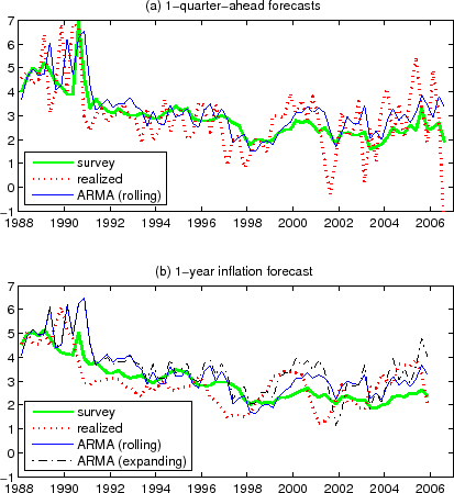 Figure 5: Comparison of the realized CPI inflation, BCFF survey forecast, and the ARMA(1,1) model forecasts. Figure 5 is a line chart with two panels that shows the comparison of the realized CPI inflation, BCFF survey forecast, and the ARMA (1,1) model forecasts dating back to 1988. The date is shown on each horizontal axis while the inflation forecasts are both on each vertical axis. Panel A shows the one-quarter-ahead inflation forecasts based on the BCFF survey and the ARMA (1,1) model (20-year rolling sample forecast), as well as the realized one-quarter inflation. The one-quarter-ahead survey forecast is seen to be less jagged than the ARMA (1,1) forecast. Panel B shows the one-year forecasts based on the BCFF survey and the ARMA (1,1) model, along with the realized one-year inflation. Both the ARMA (1,1) forecasts from an expanding sample and from a rolling sample are shown. The ARMA forecasts produce substantially larger RMSEs than the survey forecast. Since one fourth of the one-year forecast is the one-quarter-ahead forecast, the superior one-quarter-ahead survey forecast explains part of this.