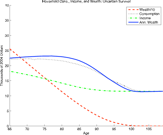 Figure A1: Effect of Uncertain Longevity and a Bequest Function on Consumption and Annualized Wealth. (b) Uncertain Longevity (upper right panel). Shows the age profiles of wealth, consumption, income, and annualized wealth, in thousands of 2004 dollars, that result when uncertain longevity is added to the baseline life-cycle model.