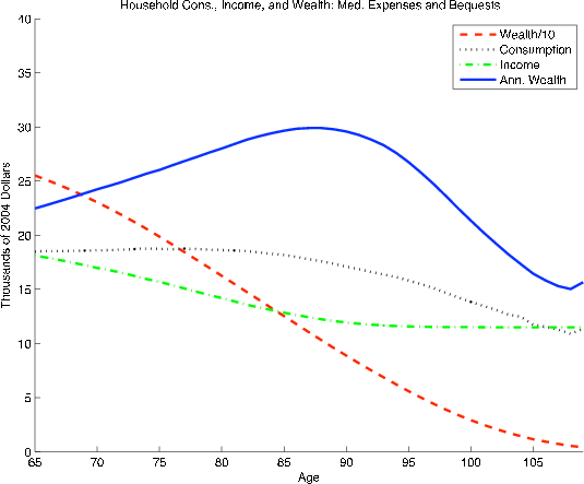 Figure A3: Effect of Random Medical Expenses and a Bequest Function on Consumption and Annualized Wealth. (c)  Medical Costs and a Bequest Function with High Floor (lower left panel). Shows the age profiles of wealth, consumption, income, and annualized wealth, in thousands of 2004 dollars, that result when uncertain medical expenses and a relatively high guaranteed income floor, as well as bequest motives, are added to the baseline life-cycle model.