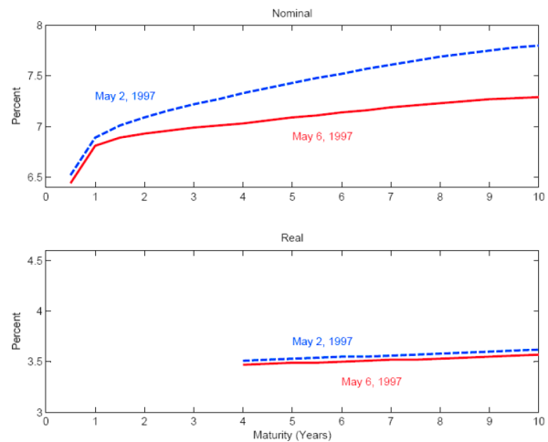 Figure 10 is a line chart with two panels.  The upper panel plots the nominal instantaneous forward curves in the U.K. on the last business day before the Bank of England was granted operational independence (Friday May 2) and the day that the announcement of independence was made (Tuesday May 6).  The nominal curve declined and flattened, with the ten-year nominal forward rate dropping more than half a percentage point on a single day, presumably reflecting the effect of lower inflation expectations and a lower inflation risk premium.  The bottom panel shows the real instantaneous forward curves in the U.K. on these same days.  The real curve was little changed on the news.