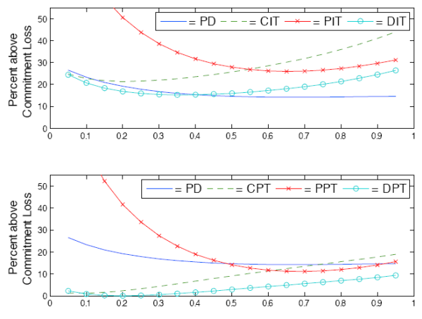 Figure 8. Relative Losses as phi varies (in which policy is calibrated when phi equals 0.2).  Two panels.  The figure plots the household losses under various discretionary regimes for different values of phi relative to the losses under optimal commitment (the discretionary regimes are set under the benchmark assumptions, including a value of 0.8 for phi).  Top panel: curves of relative losses for pure discretion (PD), final goods inflation targeting (CIT), intermediate goods inflation targeting (PIT), and dual inflation targeting (DIT).  X axis displays the range of possible values for phi, going from 0 to 1; Y axis displays the percent of the commitment loss under a discretionary regime above the loss experienced under optimal commitment.  PD appears in both the top and bottom panels to facilitate comparisons of losses in the top and bottom panels, and gently slopes down from just under 30 percent for alpha equal to 0.05 to about 15 percent for alpha equal to 0.95.  All of the discretionary regimes have losses above pure discretion except when dual inflation targeting dips just below it for values of phi below to 0.4 (CIT starts just below PD when phi equals 0.05, but moves permanently above PD after alpha increases beyond 0.1).  DIT moves down from its starting position as phi increases from 0.05, reaching its low point for values of phi around 0.3, and then slowly moving up thereafter, crossing above PD for values of phi above 0.45 (bur remaining below CPT and PPT).  CIT moves up monotonically from its start position (just below PD); it starts near DIT at alpha equal to 0.05, but moves permanently above it thereafter, and permanently above PIT for values of phi above 0.55.  PIT start very high and moves down monotonically, crossing below CIT for phi above 0.55, and converging to just above PD and DIT as phi moves toward 1.  Bottom panel: curves of relative losses for pure discretion (PD), final goods price-level targeting (CPT), intermediate goods price-level targeting (PPT), and dual price-level targeting (DPT).  X axis displays the range of possible values for phi, going from 0 to 1; Y axis displays the percent of the commitment loss under a discretionary regime above the loss experienced under optimal commitment.  For the most part, the curves are all below PD (PPT is above PD for values of phi below 0.45, and CPT is just above PD for values of alpha above 0.75).  DPT moves up slowly from its low starting position, and is essentially the below the remaining regimes over the entire space (CPT and it start from similar relative losses at alpha equal to 0.05, but CPT quickly moves permanently above DPT thereafter).  CPT moves up monotonically from its low at alpha equal to 0.05, crossing above PPT for values of phi above 0.6, and above PD for values of phi above 0.7.  PPT starts off very high (above everything) when phi is at 0.05, and then moves down, crossing below PD when phi equals 0.5, below CPT when phi equals 0.6, and then moving up slightly, moving back above PD at alpha equal to 0.95.