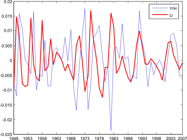 Figure 1: Unemployment and labor productivity (output per hour) over 1948-2007. The quarterly series are detrended with an HP-filter=1600 and annualized for clarity of exposition. Charts shows the detrended series for US unemployment and labor productivity (i.e. output per hour) over 1948-2007. Until 1985, the two series seem negatively correlated with unemployment lagging labor productivity. After 1985, however, the correlation becomes positive. This is especially true for 1992 when both unemployment and labor productivity increase sharply but it is apparent throughout the post-1985 period.