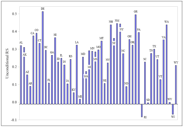 Figure 1: State-level unconditional risk sharing estimates (Time period: 1963-1999). Refer to link for figure data.