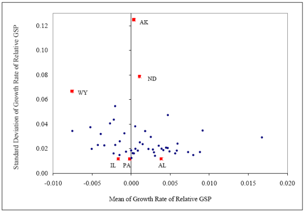 Figure 4: Mean and standard deviation of income before risk sharing. Refer to link for figure data.