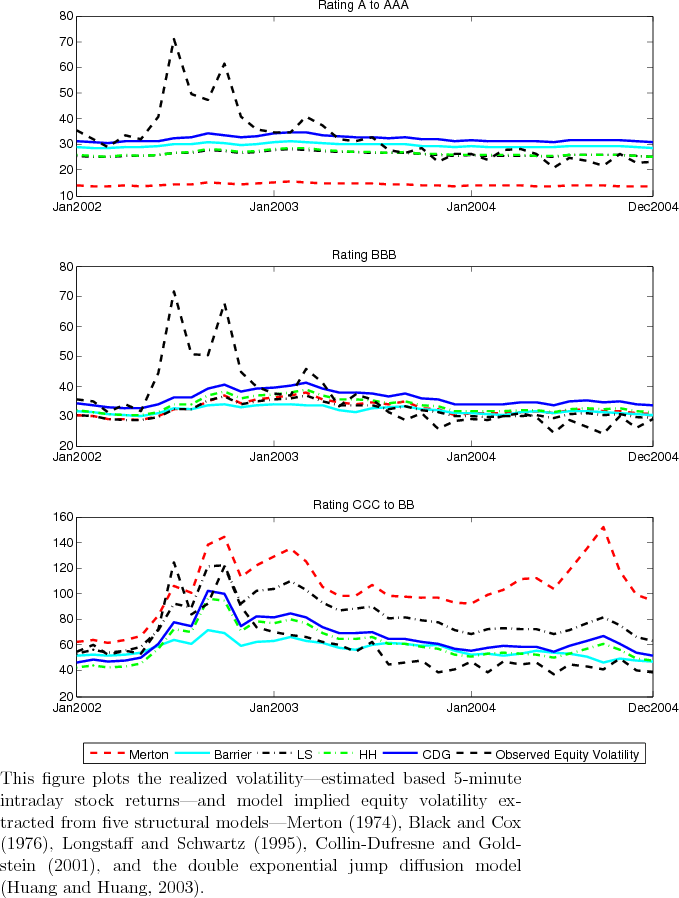 Figure 6 Observed and Model Implied Equity Volatility.  This figure plots the realized volatility--estimated based 5-minute intraday stock returns--and model implied equity volatility extracted from five structural models--Merton (1974), Black and Cox (1976), Longstaff and Schwartz (1995), Collin-Dufresne and Goldstein (2001), and the double exponential jump diffusion model (Huang and Huang, 2003).