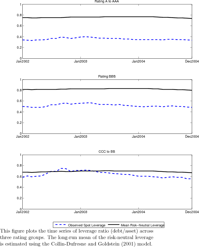 Figure 7 Observed Spot Leverage and the Long-Run Mean of Risk-Neutral Leverage.  This figure plots the time series of leverage ratio (debt/asset) across three rating groups. The long-run mean of the risk-neutral leverage is estimated using the Collin-Dufresne and Goldstein (2001) model.