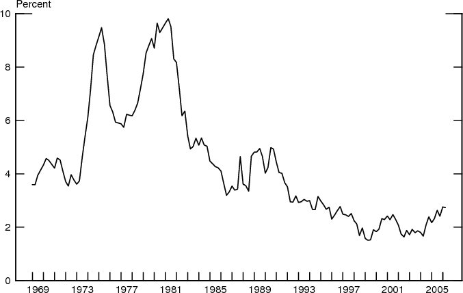 Figure 8: Figure 8 presents the survey-based mean inflation outlook from 1968Q4 to 2006Q1 as a line graph. Time is plotted on the x-axis and percent (ranging from 0 to 10) is plotted on the y-axis. The time series show that inflation was around 4% from 1969 to about 1973, and then it increased very rapidly to about 10% around 1974 and around 1980. Around 1984-85 inflation was back at 4% and then starting from about 1990 inflation was fluctuating around 2.5%. 