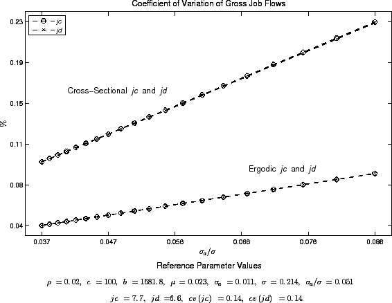 Figure 1: Sensitivity to Aggregate Shocks. Data plotted as a curve. X axis displays $\sigma _{a}/\sigma $, Y axis displays $cv\left( jc\right) $, $% cv\left( jd\right) $. The figure plots the coefficients of variation of job creation and job destruction for different values of $\sigma _{a}/\sigma $, as $\sigma $ changes and $\sigma _{a}$ is kept fixed. The figure contains four curves, two obtained using the ergodic distribution and two obtained using the cross-sectional distribution. This figure shows that the positive dependence of the coefficients of variation of gross job flows on the ratio $% \sigma _{a}/\sigma $ is mantained even if we allow aggregate shocks to change the cross-sectional distribution over the employment gap.