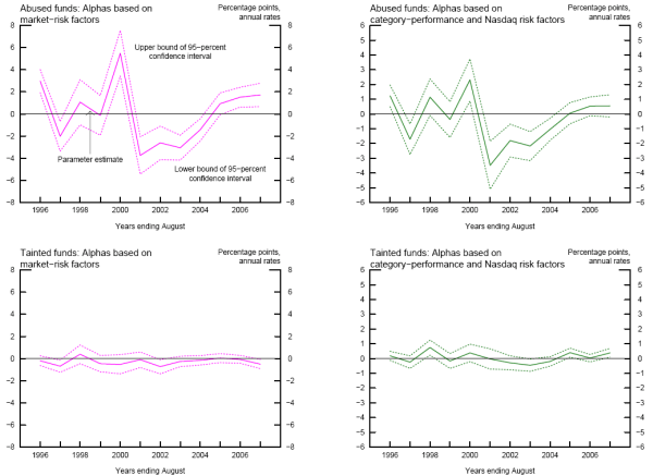 Figure 2.B. Relative Performance of Abused and Tainted Mutual Funds (Deviations from Industry Averages). Refer to link below for data.