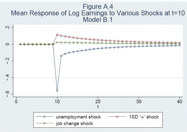 Please use the below link for figure A4 data