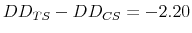  DD_{TS}-DD_{CS}=-2.20