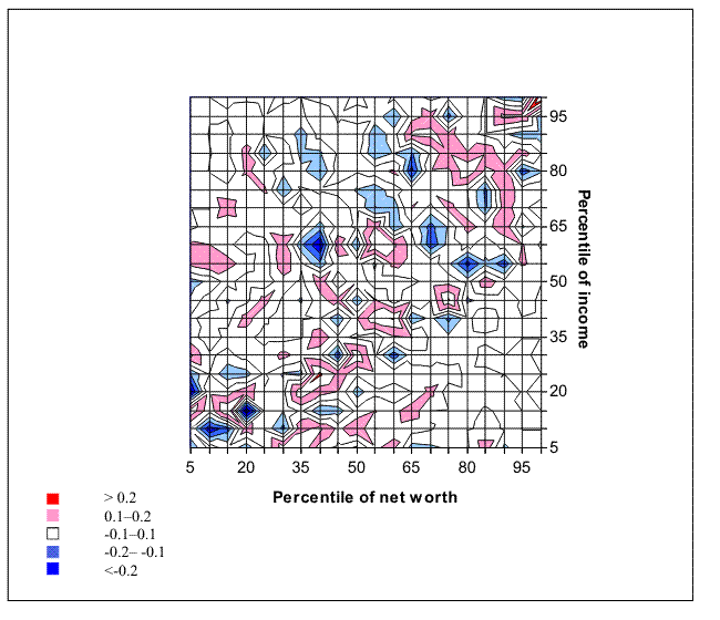 This figure shows the difference in the density of the copula distributions of net worth and income from the 2007 and 1989 SCF.  A copula distribution is a type of joint distribution where the margins are a uniform distribution.  Colors are used to show the differences in the densities of the joint distributions.  The key findings are described in the text. Link to text provided below figure.