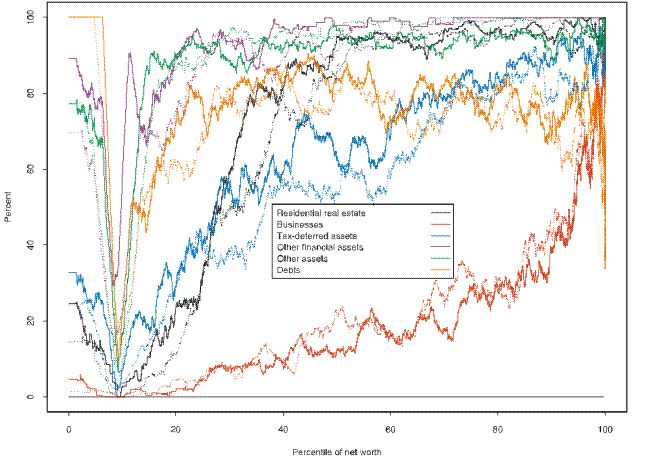 This figure shows a kernel plot of the ownership rate of various assets and debt across the distribution of net worth, from the 1989 and 2007 SCF.  The categories used are residential real estate, businesses, tax-deferred assets, other financial assets, other assets, and all types of debt.  The horizontal line is the percentile of the distribution of net worth and the vertical axis is the percent ownership rate.  The ownership rates in from the 2007 SCF are shown as solid lines and the ownership rates in from the 1989 SCF are shown as dotted lines.  The key findings are described in the text. Link to text provided below figure.