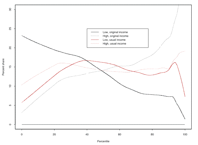 This figure shows the percent of households with income that they deemed unusually high and those that deemed their income unusually low, by percentile of the income distribution.  Here, two version of annual before-tax income are used to order the results.  One is the reported value of total income for 2006.  The other is the income that people who reported that their income was either unusually high or low gave as their more normal income.  The horizontal axis is percentiles of the income distributions and the vertical axis the percent of households.  The key findings are described in the text. Link to text provided below figure.