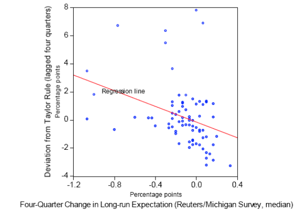 Figure 1 is a chart with two panels.  The upper panel (panel A) is a time-series chart containing two series -- the median long-run inflation expectation (over the next 5-10 years) from the Reuters/Michigan survey (at a quarterly frequency, where quarterly observations are the average of the monthly observations) and the median long-run inflation expectation (over the next 10 years) from the Survey of Professional Forecasters (at a quarterly frequency).  The panel plots the data from 1979 to 2007.  The dominant impressions given by the panel are the downward trend in the measures of expectations until about 1998 and the relative stability of the expectations after that date.  The lower panel (panel B) is a scatterplot of the change in the median long-run inflation expectation from four quarters earlier (as measured by the quarterly average of responses to the Reuters/Michigan Survey and plotted on the x-axis) against the deviation of the nominal federal funds rate from the predictions of a Taylor rule lagged four-quarters (on the y-axis); the Taylor rule is described in the text.  Panel B also contains a regression line through the data, illustrating the negative relationship between the series on the x- and y-axes.