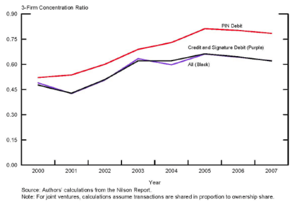 Figure 8: Acquirer Concentration (Transactions).  Figure displays the share of the number of transactions attributable to the top three acquirers (i.e., the 3-firm concentration ratio) of different categories of payment cards between 2000 and 2007. The figure illustrates three lines corresponding to the 3-firm concentration ratios for acquirers of three different categories of payment cards over time. The top line illustrates the 3-firm concentration ratio for acquirers of PIN debit cards; the top three acquirers account for approximately 79% of PIN debit transactions in 2007. This concentration ratio has steadily increased over time from approximately 52% in 2000. The second line illustrates the 3-firm concentration ratio for acquirers of credit card and signature debit cards combined; the top three acquirers account for approximately 62% of credit and signature debit card transactions in 2007. Although this concentration ratio is higher than the ratio of approximately 49% in 2000, the concentration ratio has exhibited some minor fluctuation over time, falling in some years and rising in others. The third line illustrates the 3-firm concentration ratio for acquirers of all card transactions (credit, PIN debit, and signature debit combined) over time; the levels and changes over time of this concentration ratio are largely indistinguishable from those of the concentration ratio for acquirers of credit and signature debit transactions (the second line).