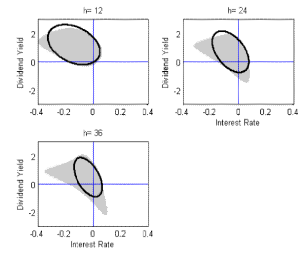 The three panels of this figure plots our proposed confidence sets for the coefficients in regressions of excess h-month cumulative CRSP value-weighted stock returns (relative to the one month rate) on the log dividend yield (divided by 100) and the short-term interest rate, for h=12, 24 and 36, respectively. The sample period is 1952:12-2007:12. The shaded region gives the Fieller variant of the proposed method; the black ellipses represent the delta method confidence sets.