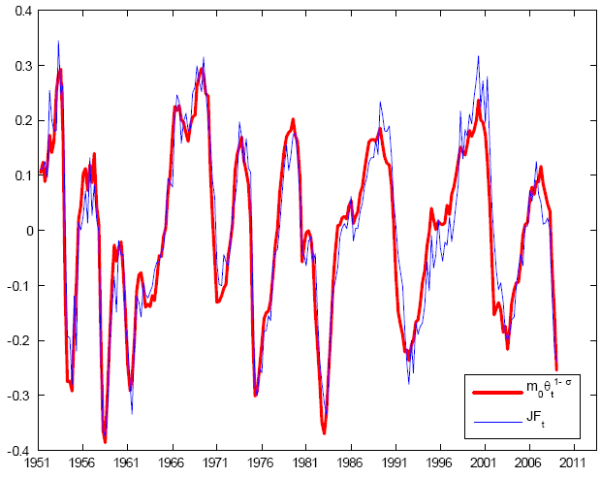 Figure 2 displays the empirical and model job finding rate over 1951Q1-2008Q4 and shows that a matching function tracks the empirical job finding rate very closely.