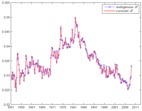 Figure 7 displays the estimates of the job separation rate with and without assuming that the job finding rate over a month. I compare the estimates of the job separation rate obtained with and without assuming constant hazard rates. Both estimates are extremely similar suggesting that the approximation is reasonable as it does not lead to any substantial bias in JS.