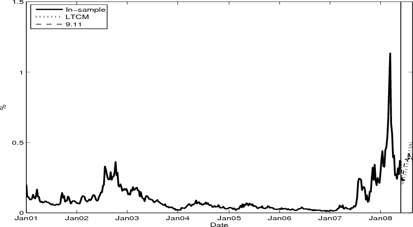 Figure 5: This graph plots the movements in the indicator of systemic risk, defined as the price of insurance against banking distresses (credit losses exceed 15% of total liabilities of the banking sector), under stress testing scenarios. The stress testing adopts historical scenarios, i.e. using shocks in macro-financial factors as observed during the LTCM crisis (dotted line) and the September 11 episode (dashed line). The model framework is the same as the one specified in Figure 1 except that the VAR model only includes the four financial market variables.