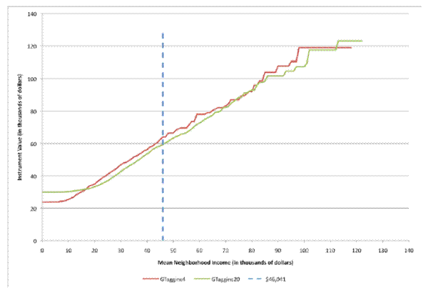 Instrument Values as a Function of Mean Neighborhood Income. Refer to link below for data.
