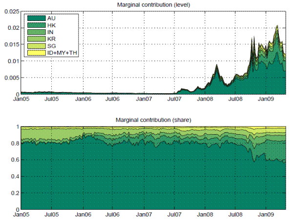Figure 8: The figure shows the marginal contribution of banks from each economic area to the systemic risk indicator, the distress insurance premium in unit cost term. The contribution is shown in level term in the upper panel and as a percentage of the total risk in the lower panel.