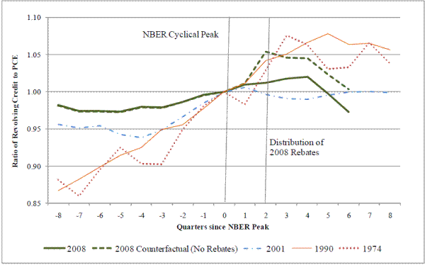 Figure 4: Ratio of Revolving Consumer Credit to Spending in Recessions