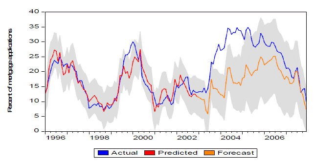 Figure 15: Applications for Adjustable-Rate Mortgages as a Share of All Mortgage Applications