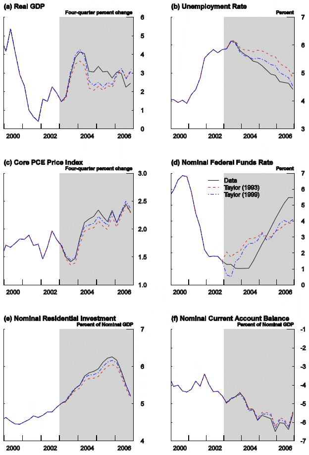 Figure 9: Macroeconomic Implications of Alternative Policy Settings