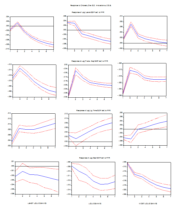 Figure 11a: Panel VAR Analysis (Breakdown with respect to Securites/Assests Ratio. Refer to link below for accessible version