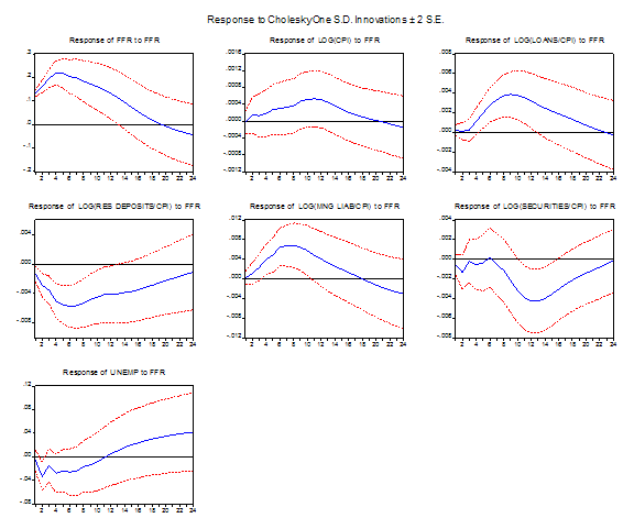 Figure 3: Bernanke and Blinder Updated (1990-2007). Refer to link below for accessible version