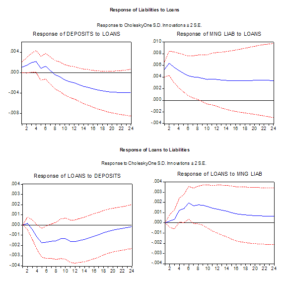 Figure 5: Bernanke and Blinder Updated (Cont'd). Refer to link below for accessible version