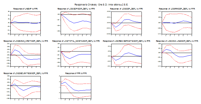 Figure 9: VAR Analysis at the Quarterly Frequency. Refer to link below for accessible version