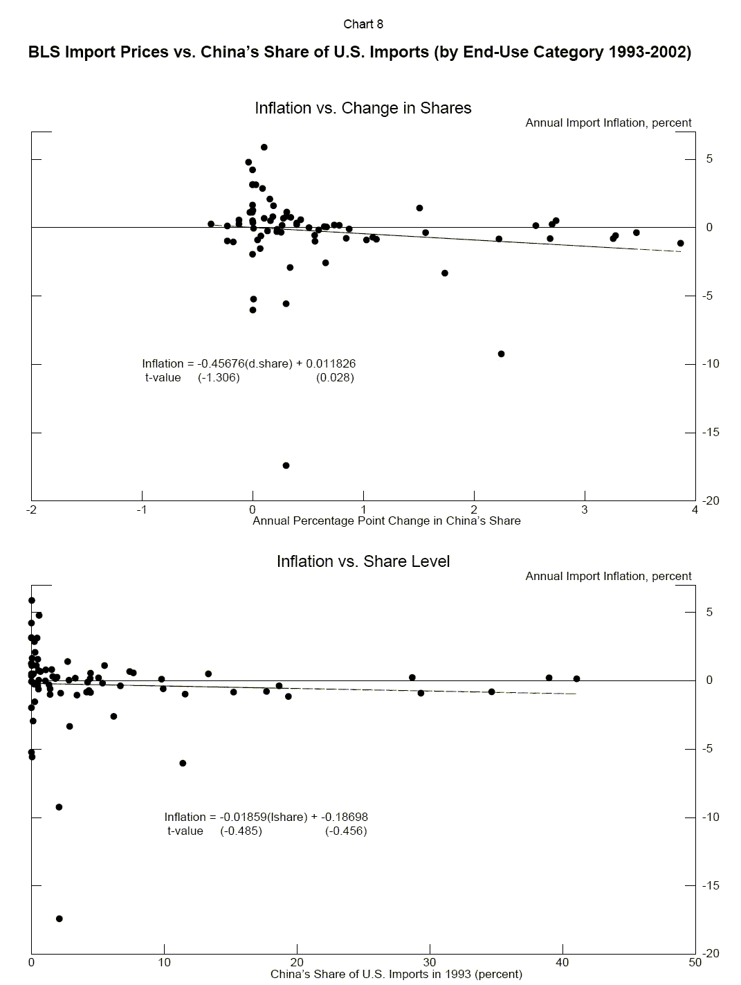 Chart 8 data follows this illustration.
