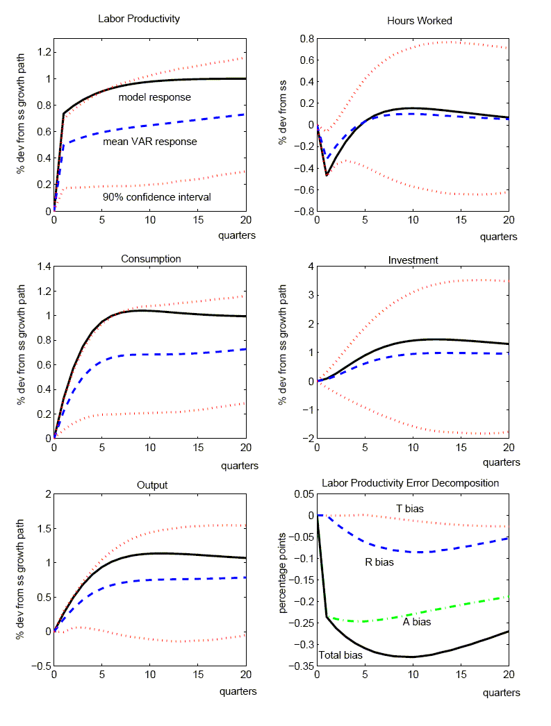     Figure 7 matches the content of figure 1, but focuses on the sticky price model, rather than on the benchmark RBC model.
    Figure 7 has six panels. The first five report the response of labor productivity, hours worked, consumption, investment, and output to a technology shock for the benchmark calibration of the RBC model. More precisely, the responses shown are the deviations of the log level of each variable from the steady-state growth path. In each panel, the solid lines show the true responses from the DGE model. The innovation has been scaled so that the level of labor productivity rises by one percent in the long run. An additional panel shows the bias decomposition for the estimated response for labor productivity to technology shocks.
    In each of the first five panels additional dashed lines show the mean of the impulse responses derived from applying our benchmark, four-variable SVAR to the 10,000 artificial data samples (the median response is nearly identical). [Note: We scale up the technology innovation derived from the SVAR by the same constant factor as applied to the true innovation.] Moreover, dotted lines show the 90 percent pointwise confidence interval of the SVAR's impulse responses. [Note: These confidence intervals are also constructed from the estimated impulse responses derived from applying the SVAR to the 10,000 artificial data samples from our model.]
    The mean responses of labor productivity, consumption, investment, and output have the same sign and qualitative pattern as the true responses. As indicated by the pointwise confidence intervals, the SVAR is likely to give the appropriate sign of the response for these variables. For hours worked, the mean estimate is also qualitatively in line with the true response; however, the confidence interval is wide, indicating that there is a non-negligible probability of a negative estimate.
    Quantitatively, the SVAR does not perform as well. Figure 1 shows that the mean responses of the SVAR systematically underestimate labor productivity, consumption, investment, and output, while overestimating hours worked.
    Finally, the bias decomposition presented in the sixth panel displays three sources of bias: T bias that arises from approximating the true VARMA process with a VAR of order 4; R bias that reflects small-sample bias from estimating the reduced-form VAR; A bias that reflects small-sample bias associated with the transformation of the reduced-form to the structural form. Over the first few quarters the A bias dominates.