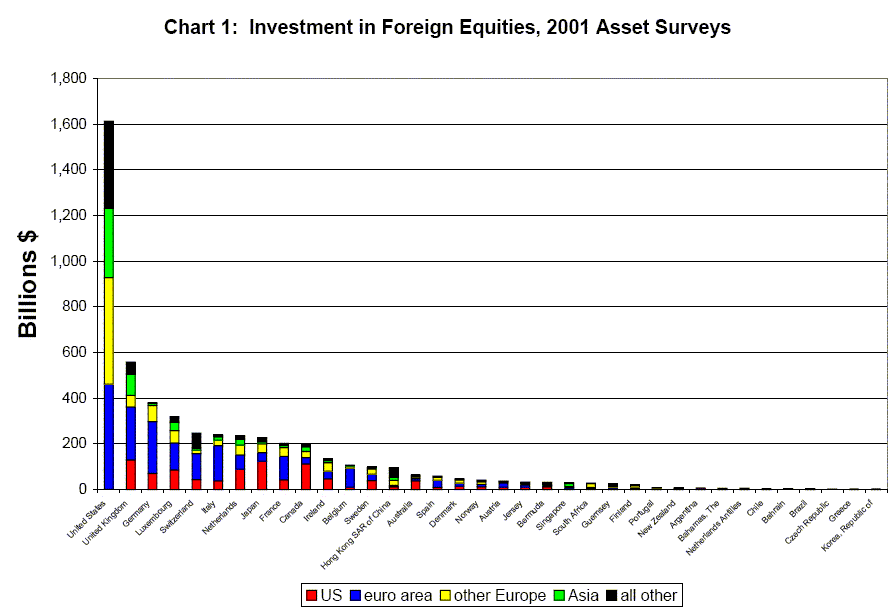 Chart 1 gives a sense of dollar magnitudes, showing the total foreign equity holdings for
the 37 investor survey countries with foreign equity holdings of at least $1.1 billion. The
United States is by far the largest holder of foreign equities, with investment in December 2001 of over $1.6 trillion. U.S. investors held over $460 billion each in euro area equities and other European equities, about $300 billion in Asian equities and $380 billion in all other foreign equities. The next largest holder of foreign equities is the United Kingdom, with total foreign holdings of $558 billion. After the United Kingdom, the next largest holders are Germany and Luxembourg, each with foreign holdings of more than $300 billion, followed by Switzerland, Italy, the Netherlands, Japan, France, and Canada. Total holdings of foreign equities drop off fairly rapidly after these first ten countries.