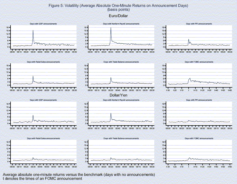 There are twelve similar panels, six for euro-dollar, six for dollar-yen. For each exchange rate, we have one panel for each type of announcement we study (GDP, payrolls, PPI, retail sales, trade balance, FOMC). In the first five panels, the x-axis is time in New York, in five-minute increments from 08:00 to 09:30. For the sixth panel, the FOMC announcements, the x-axis goes from t-30 minutes to t+60 minutes, where t is the time of the FOMC announcement. The y-axis shows average absolute one-minute returns from 08:00 to 09:30. In each panel, we show average absolute returns on days with no announcements and on days with one type of announcement. In all cases there is a jump in volatility at the time of announcements, and volatility remains elevated for 10 to 20 minutes. The jumps are larger for euro-dollar than for dollar-yen. Payrolls and GDP generate the largest spikes in both exchange rates.