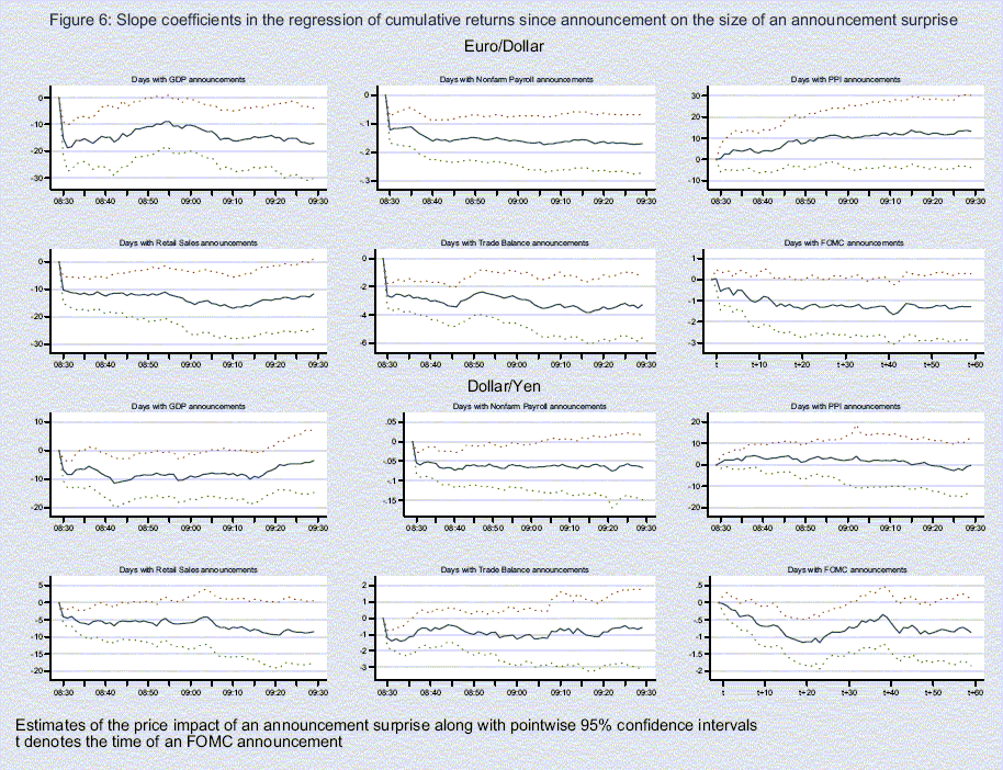 There are twelve similar panels, six for euro-dollar, six for dollar-yen. For each exchange rate, we have one panel for each type of announcement we study (GDP, payrolls, PPI, retail sales, trade balance, FOMC). In the first five panels, the x-axis is time in New York, in five-minute increments from 08:30 to 09:30. For the sixth panel, the FOMC announcements, the x-axis goes from t minutes to t+60 minutes, where t is the time of the FOMC announcement. The y-axis shows the slope coefficients at each minute, with 95% confidence intervals. For GDP, payrolls, retail sales, and trade balance announcements, the slope coefficient moves away from zero within the first two minutes and then remains relatively flat until 09:30. There is little reaction to PPI announcements. There is a reaction to FOMC announcements, but it takes about 15 minutes for the slope coefficient to become stable.
