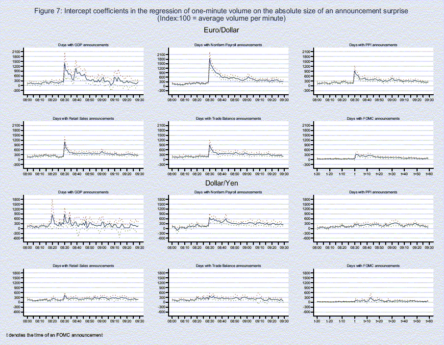 There are twelve similar panels, six for euro-dollar, six for dollar-yen. For each exchange rate, we have one panel for each type of announcement we study (GDP, payrolls, PPI, retail sales, trade balance, FOMC). In the first five panels, the x-axis is time in New York, in five-minute increments from 08:00 to 09:30. For the sixth panel, the FOMC announcements, the x-axis goes from t-30 minutes to t+60 minutes, where t is the time of the FOMC announcement. The y-axis shows indexed trading volume, ranging from -300 to 2100. In each graph, we show intercept coefficients and 95% confidence intervals. All six euro-dollar graphs show a jump in trading volume at announcement times, and volume remains elevated an hour later. Payrolls and GDP generate the largest reactions. For dollar-yen, there is only a sizeable reaction with GDP and payrolls, and little reaction to other announcements.