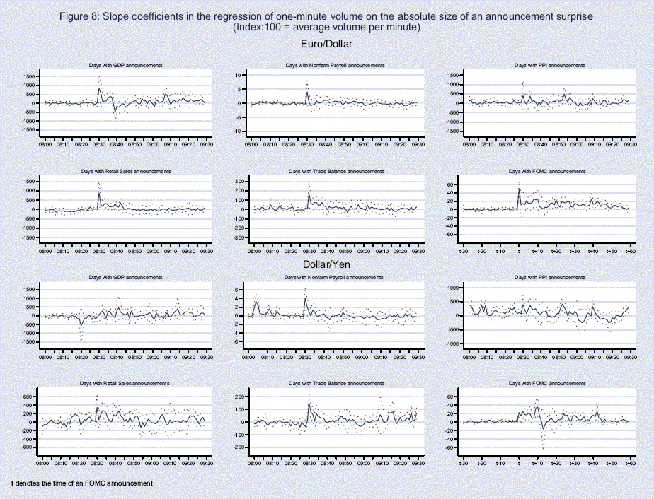 There are twelve similar panels, six for euro-dollar, six for dollar-yen. For each exchange rate, we have one panel for each type of announcement we study (GDP, payrolls, PPI, retail sales, trade balance, FOMC). In the first five panels, the x-axis is time in New York, in five-minute increments from 08:00 to 09:30. For the sixth panel, the FOMC announcements, the x-axis goes from t-30 minutes to t+60 minutes, where t is the time of the FOMC announcement. The y-axis shows indexed trading volume. In each graph we show slope coefficients and 95% confidence intervals. For euro-dollar, we see small positive spikes at 08:30 for all but the PPI announcements, but the coefficients then all become not statistically significant. For dollar-yen, only payrolls and trade balance show a statistically-significant jump at 8:30, and no significant responses after that.