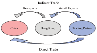 Figure 1b illustrates the difference between direct and indirect imports into China from a trading partner.  The figure consists of three ovals, one for China, one for Hong Kong, and one for China�s trading partner.  Direct imports are indicated by an arrow goes from China�s trading partner to China.  Indirect imports are indicated by two arrows.  The first arrow goes from China�s trading partner to Hong Kong and is labeled �Actual Exports�, and the second arrow goes from Hong Kong to China and is labeled �Re-exports�.