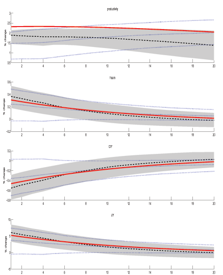 Figure 4 depicts the cases when the AR(1) coefficient on technology is 0.98 and non-technology shocks have a first-order coefficients 0.98.  When the non-technology components are more persistent,  the relative improvement of the MFEV is large in terms of the width of the confidence intervals.
