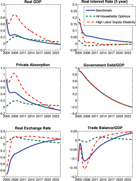 Figure 8 shows the effects of a cut in the labor tax rate. The tax cut is scaled so that government's labor tax revenue would fall by one percentage point of GDP if pre-tax labor income and output were unaffected. The shock is assumed to be highly persistent, with the autoregressive parameter set to 0.975. This labor tax cut induces the fiscal deficit to rise initially by about 1 percent of GDP, and to decay slowly thereafter.26 The cut in labor taxes induces a sharp initial rise in output. The shock exerts a strong stimulative effect on aggregate demand in the short-run, as the HM households immediately expand their consumption in response to the increase in their after-tax income. The high level of persistence of aggregate consumption reflects that the consumption of the HM households remains high for an extended duration(given that the cut to labor taxes is very persistent, and lump-sum taxes adjust slowly). Output declines from its initial peak as higher real interest rates crowd out investment spending and the consumption of optimizing households. However, output remains persistently above its pre-shock even in the longer-term because the shock exerts substantial supply-side effects: lower tax rates induce households to work more by raising the cost of leisure, and the rise in labor supply in turn encourages capital accumulation. A clear advantage of our framework is that it is well-suited to explore sensitivity to various structural characteristics determining consumption and labor supply behavior. In the context of assessing the effects of tax cuts, it is often of interest to policymakers to ascertain how results depend on the extent to which households are Ricardian, or on their labor supply elasticity. We explore each of these alternatives in the figures. The dashed lines show the case in which all households are optimizers (rather than assuming 50 percent are optimizers as in the baseline). Because all households internalize the future tax increases necessary to satisfy the government intertemporal budget constraint, consumption shows a much smaller initial increase. In the longer-term, the responses are similar to the benchmark, though there is somewhat greater capital deepening in this case. The dash-dotted line shows the case of a much higher Frisch labor supply elasticity (equal to unity, rather than 0.2 in our baseline). The larger labor supply response induces a much higher level of capital accumulation; accordingly, the longer-run output and consumption rise is greatly accentuated relative to the benchmark calibration. The implications for the real exchange rate and trade balance under the alternative calibrations are shown in the lower panels. In the benchmark, the sharp rise in the real interest rate induces an initial appreciation in the real exchange rate, which drives the trade balance to deteriorate by around 0.1 percentage point of GDP. In the longer-term, the supply-side effects dominate. Thus, the real exchange rate depreciates due to the higher supply of U.S. goods, while the trade balance shifts into surplus for the same reasons as in the case of the productivity acceleration. The trade balance exhibits a slightly larger deterioration in the calibration with a high labor supply elasticity (given the large stimulative effect on investment), while real exchange rates and trade show little reaction in the case in which all agents optimize.
