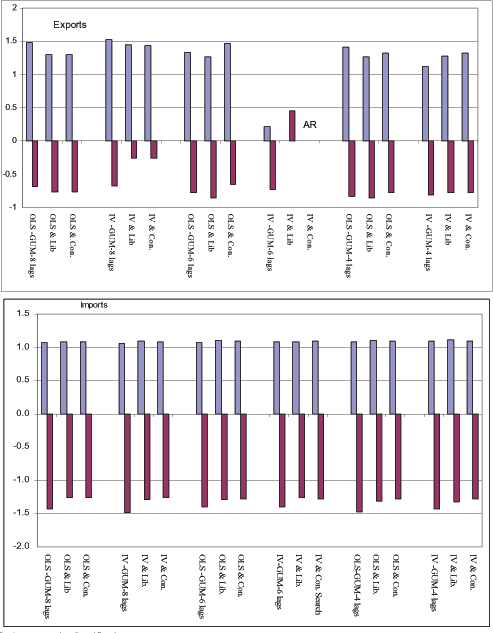 Figure A5 reports the values of income and price elasticities for travel services.  The figure has two panels: one in the top for exports and one in the bottom for imports.  For each panel, the horizontal axis depicts six groups of econometric configurations.  An econometric configuration consists of choice of the number of lags, a choice of estimator, and a choice of search strategy.  From left to right, the configurations are First: Eight lags, OLS, no-search, liberal search, conservative search.  Second: Eight lags, IV, no-search, liberal search, conservative search.  Third: Six lags, OLS, no-search, liberal search, conservative search.  Fourth: Six lags, IV, no-search, liberal search, conservative search.  Fifth: Four lags, OLS, no-search, liberal search, conservative search.  Sixth: Four lags, IV, no-search, liberal search, conservative search.  The vertical axis depicts the value of income and price elasticities.  For the top panel, the income elasticity ranges from zero to 1.5; the price elasticity ranges from zero to -0.7.  For the bottom panel, the income elasticity ranges little and is about 1.1; the price elasticity ranges from -1.3 to -1.5.